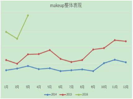 敦煌網2016健康美容行業報告：B2B批發優勢凸顯