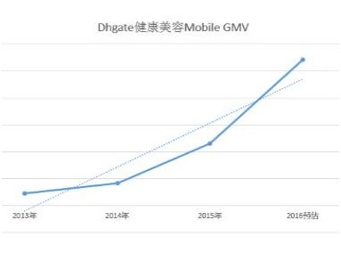 敦煌網2016健康美容行業報告：B2B批發優勢凸顯