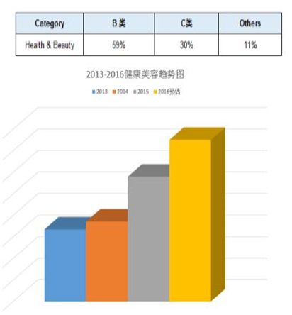 敦煌網2016健康美容行業報告：B2B批發優勢凸顯